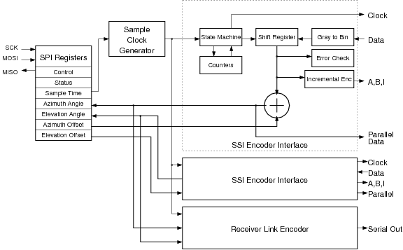 File:Pedestal Encoder Interface FPGA Block Diagram.png