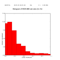 Histogram of rain rate, as computed with WSR-88D algorithm