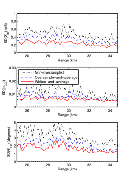 Range Profile, showing decrease in Standard Deviation