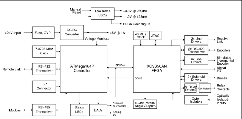 File:Pedestal Encoder Interface Block Diagram.png
