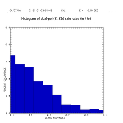 Histogram of rain rate, computed with Z,Zdr algorithm