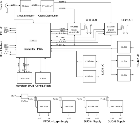 CSU-CHILL Transmitter Controller Block Diagram