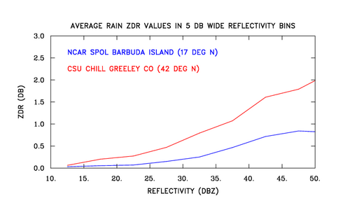Average Rain Zdr Values in 5dB Wide Reflectivity Bins