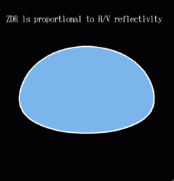 ZDR is the ratio of H to V reflectivity
