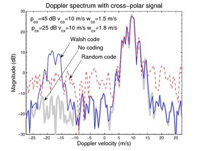 Illustration of effect of orthogonal coding on the co-polar signal spectrum combined with cross-polar signal